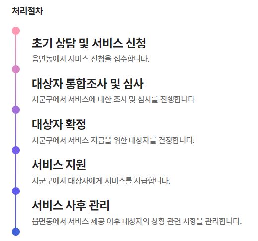 장애아 보육료 신청 처리절차