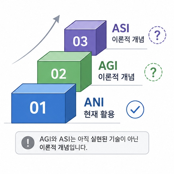 현재 활용되는 ANI와 이론적인 AGI, ASI를 능력 수준에 따라 세 단계로 비교하는 그림