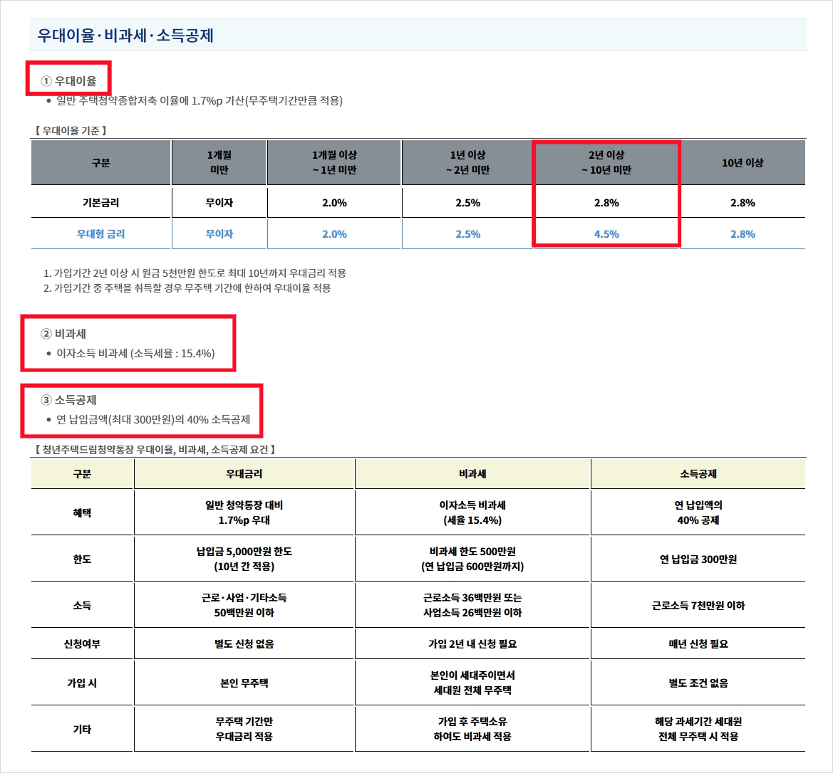 청년주택드림 청약통장 주요혜택