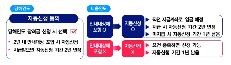 자동신청 절차 이미지