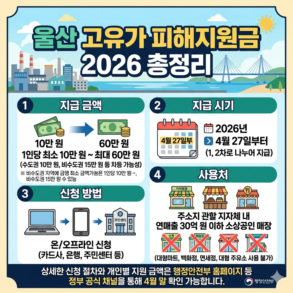 울산 고유가 지원금 신청하기