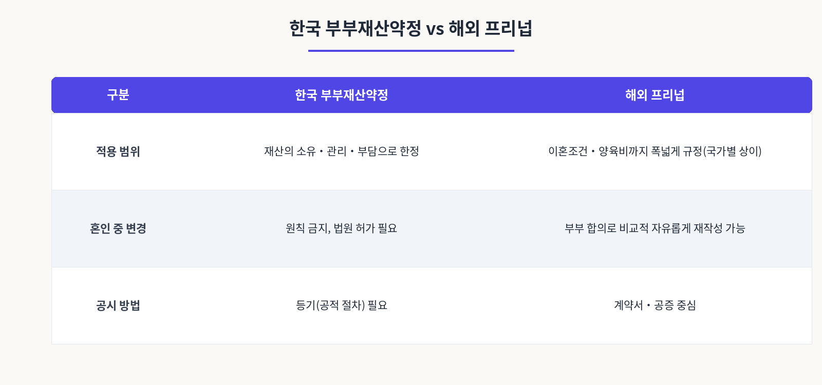 한국 부부재산약정 과 해외 프리넙