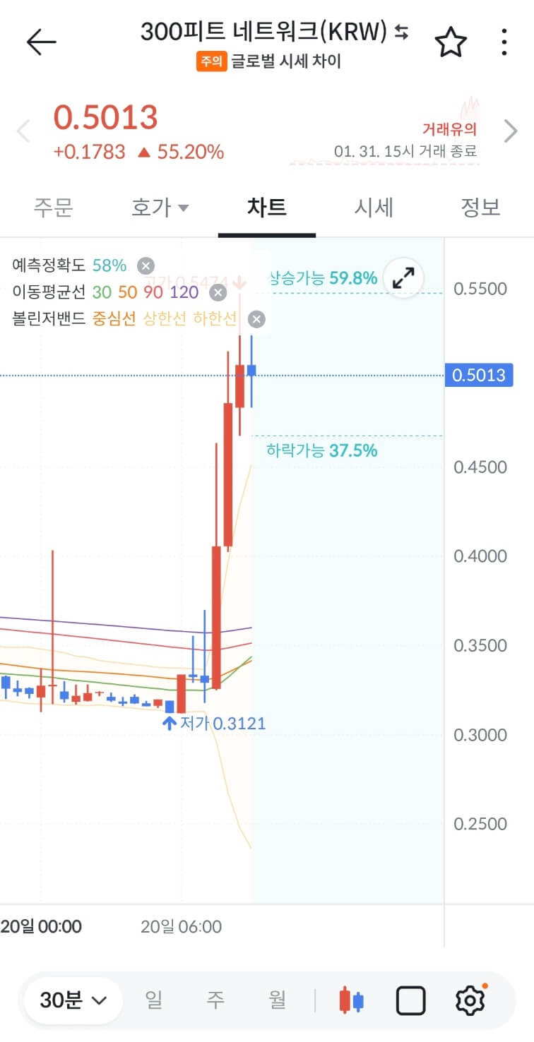 300피트 네트워크 상폐, 급등 이유