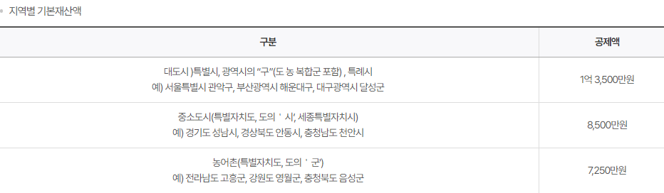 2024년 기초연금 수급자격 완벽정리