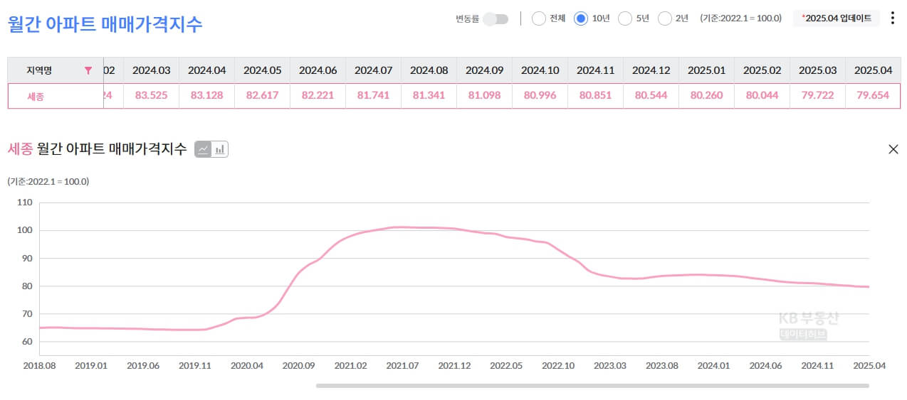세종시 부동산에 미치는 영향 분석