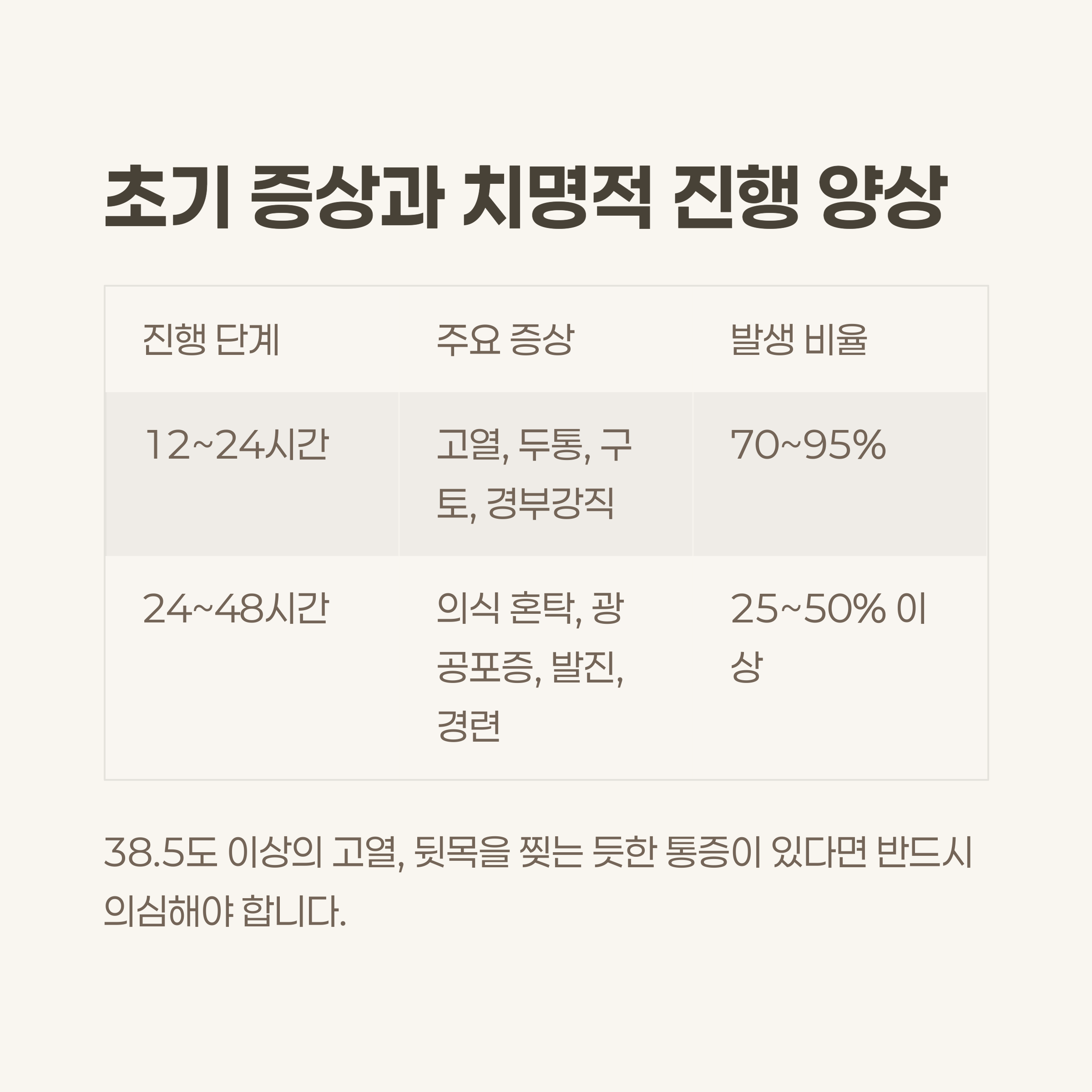 초기 증상과 치명적 진행 양상