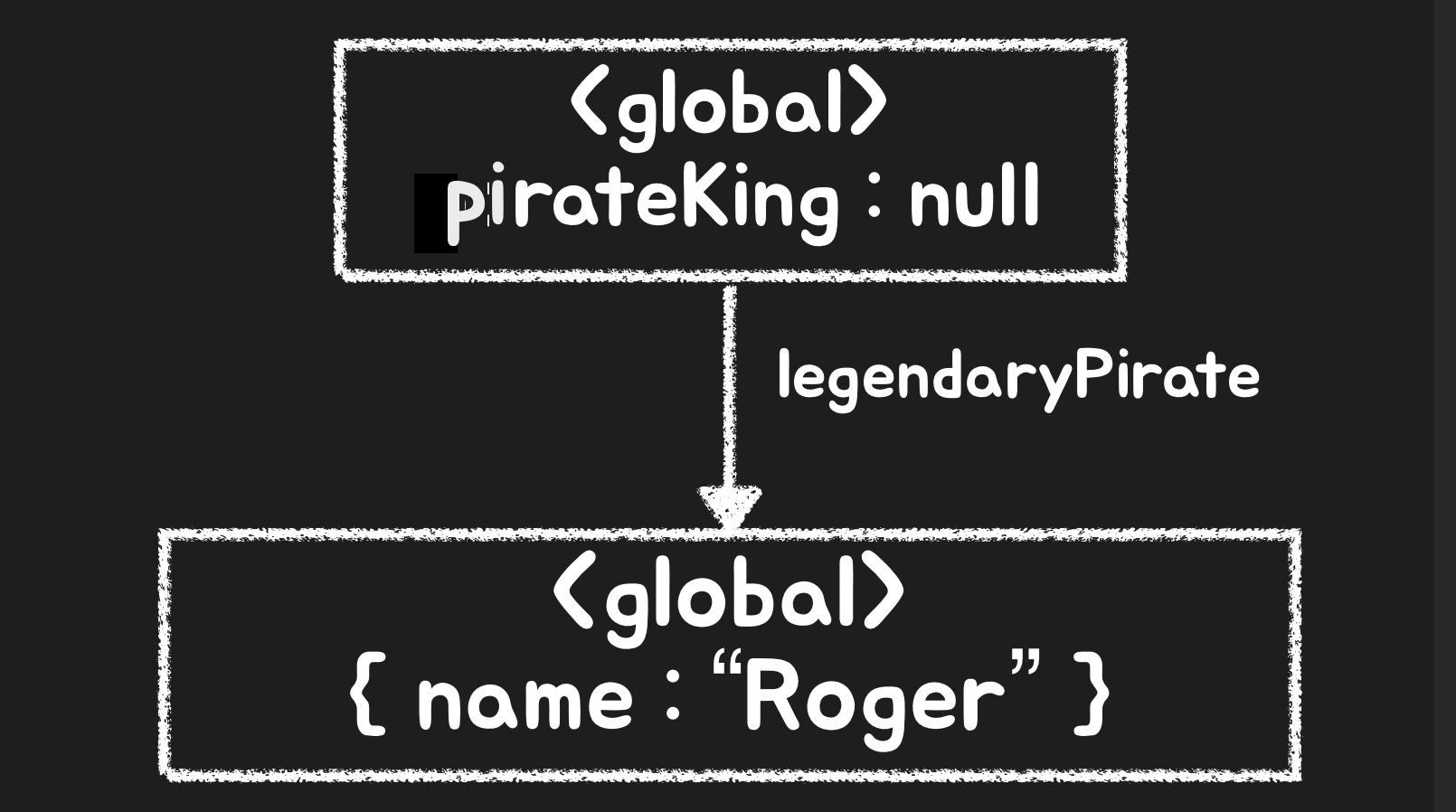 한 변수가 참조를 끊었지만 다른 변수가 여전히 객체를 참조하는 구조