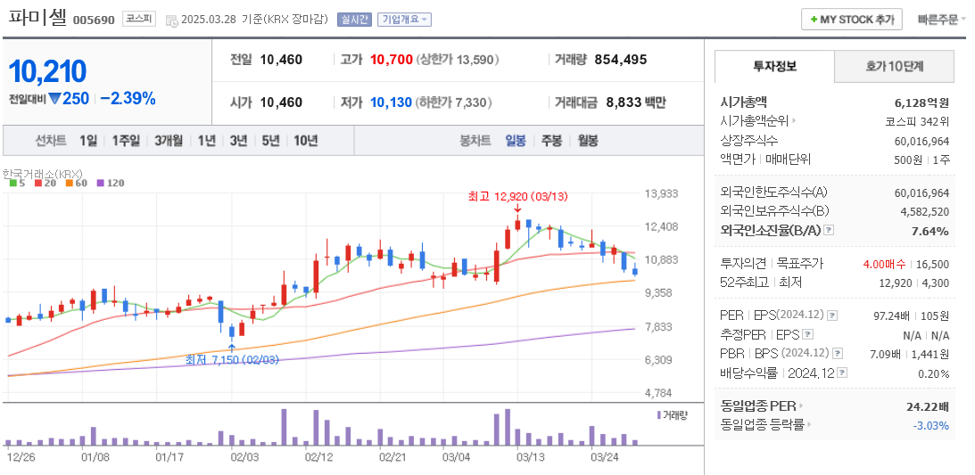 줄기세포 관련주 파미셀 주가 차트