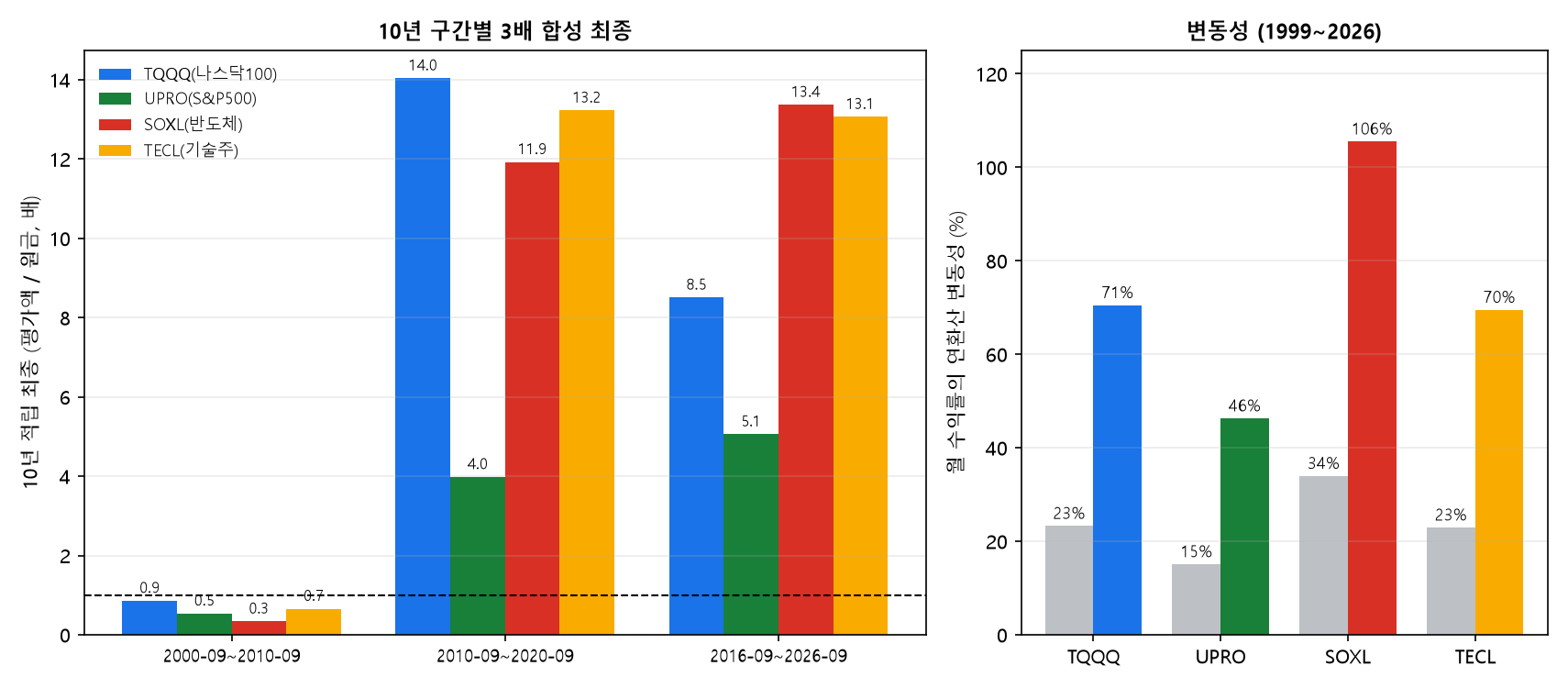 10년 구간별 3배 합성 최종과 연환산 변동성