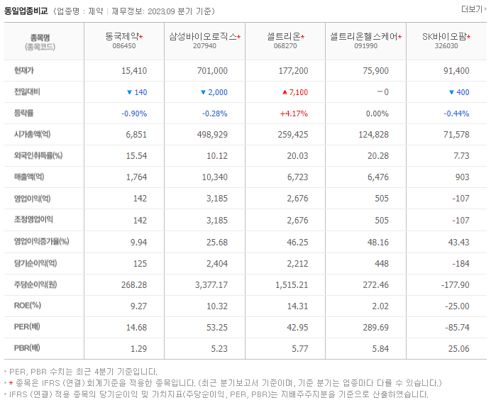 동국제약_동종업비교자료