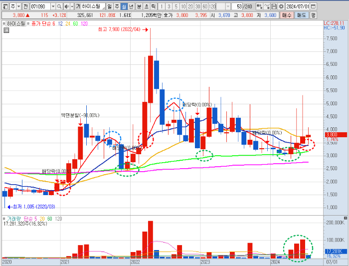 하이스틸 주가 월봉 차트 분석