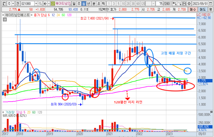 에이티넘인베스트 주가 월봉 차트 분석 (2023년 9월 14일)