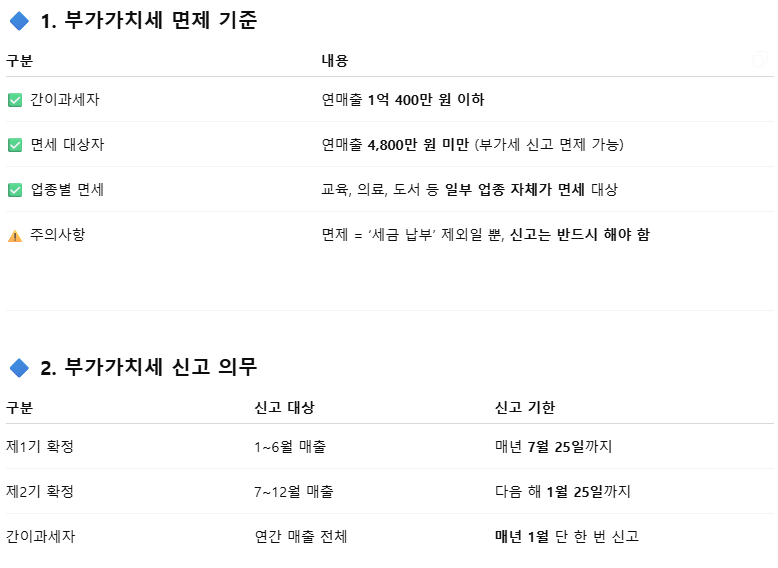 부가가치세 면제 기준 및 신고 의무