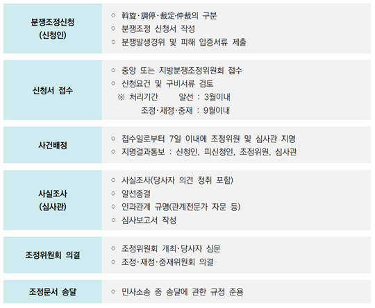 분쟁조정 절차도