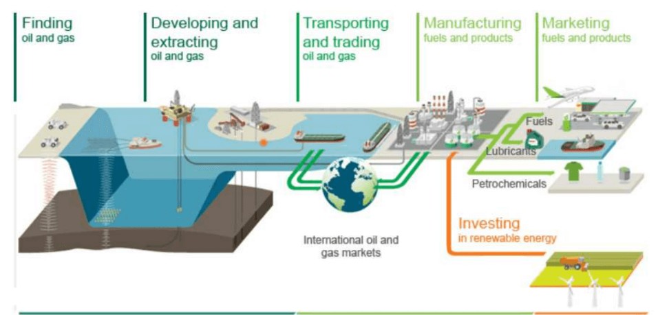 에너지 개발과정