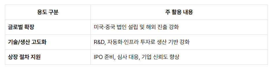 그래피 자금사용 목적