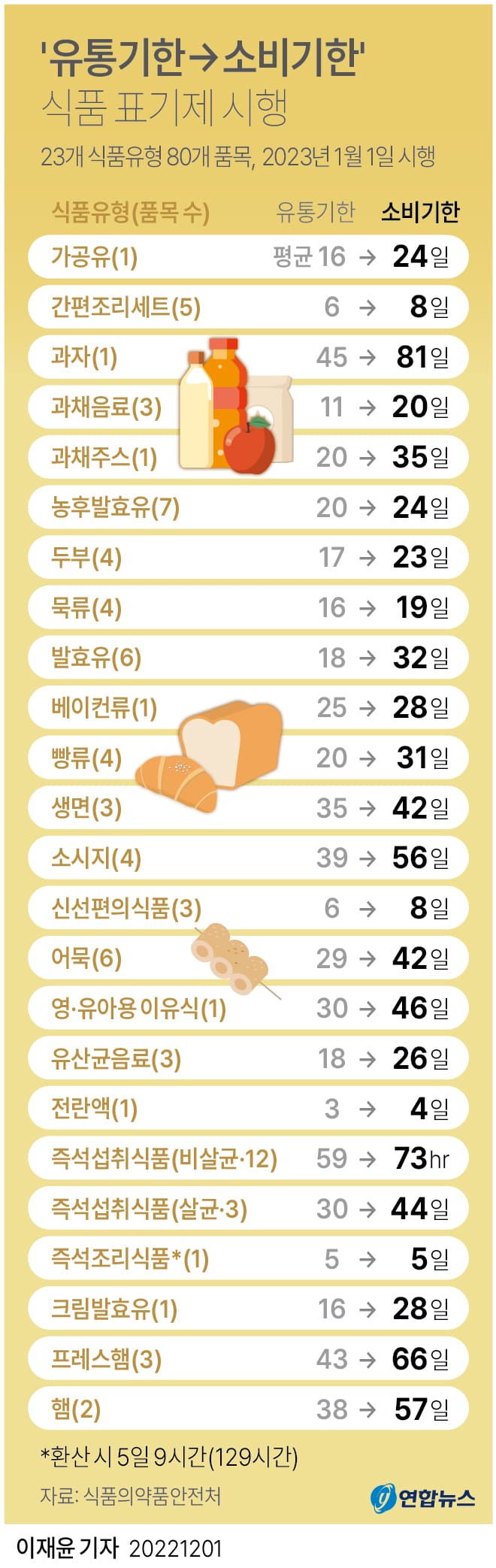 '유통기한&rarr;소비기한' 식품 표기제 시행