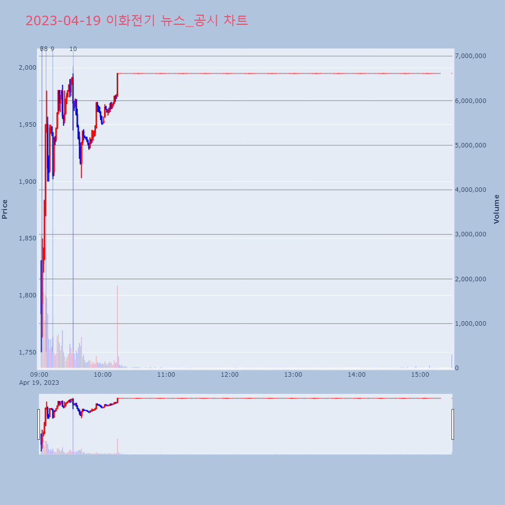 이화전기_뉴스공시차트