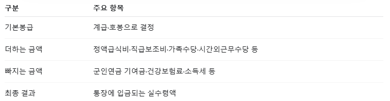 군인 기본봉급에 각종 수당을 더하고 공제항목을 빼서 실수령액을 계산하는 구조