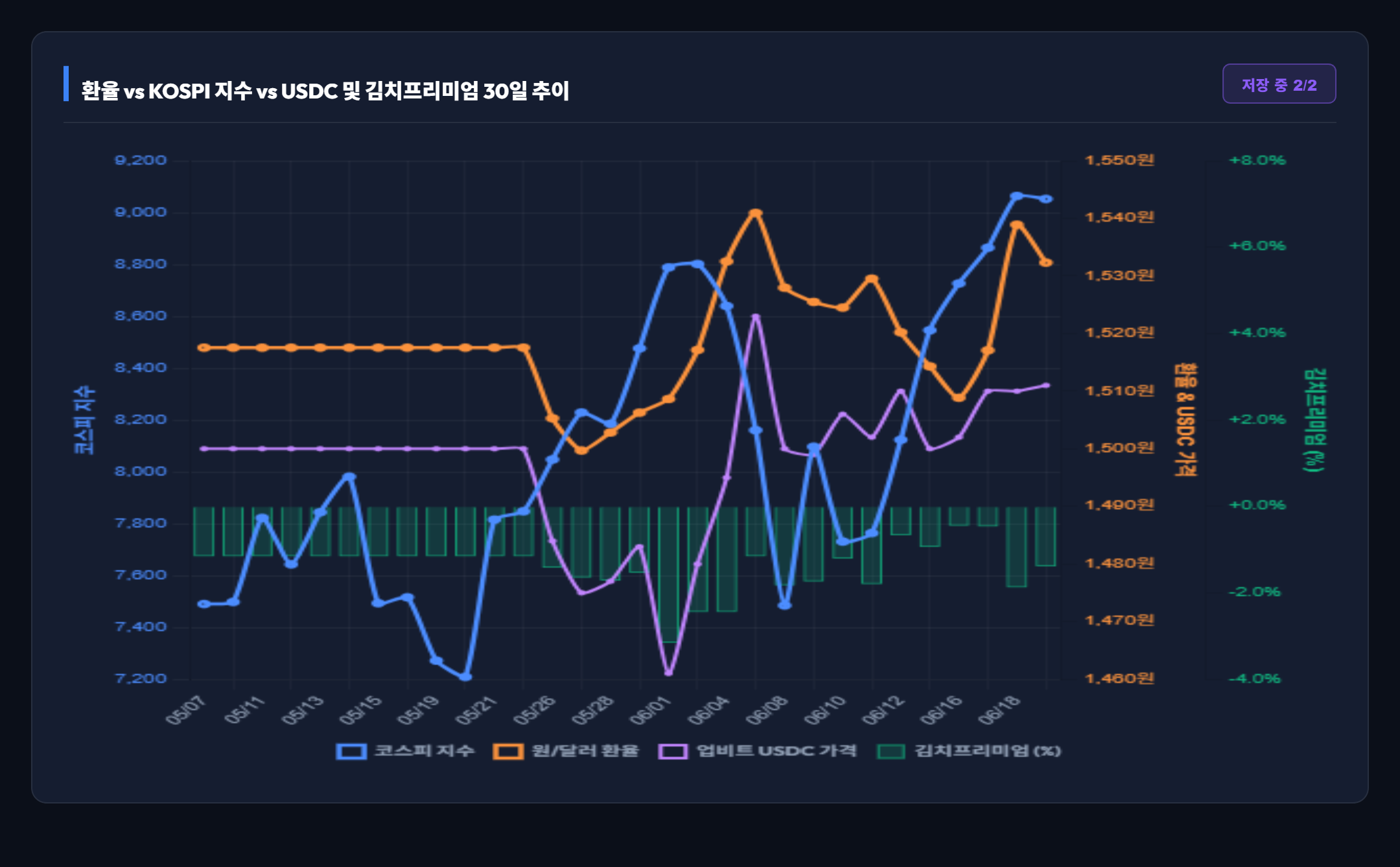 원/달러 환율 vs 코스피 vs USDC & 김치프리미엄 30일 추이