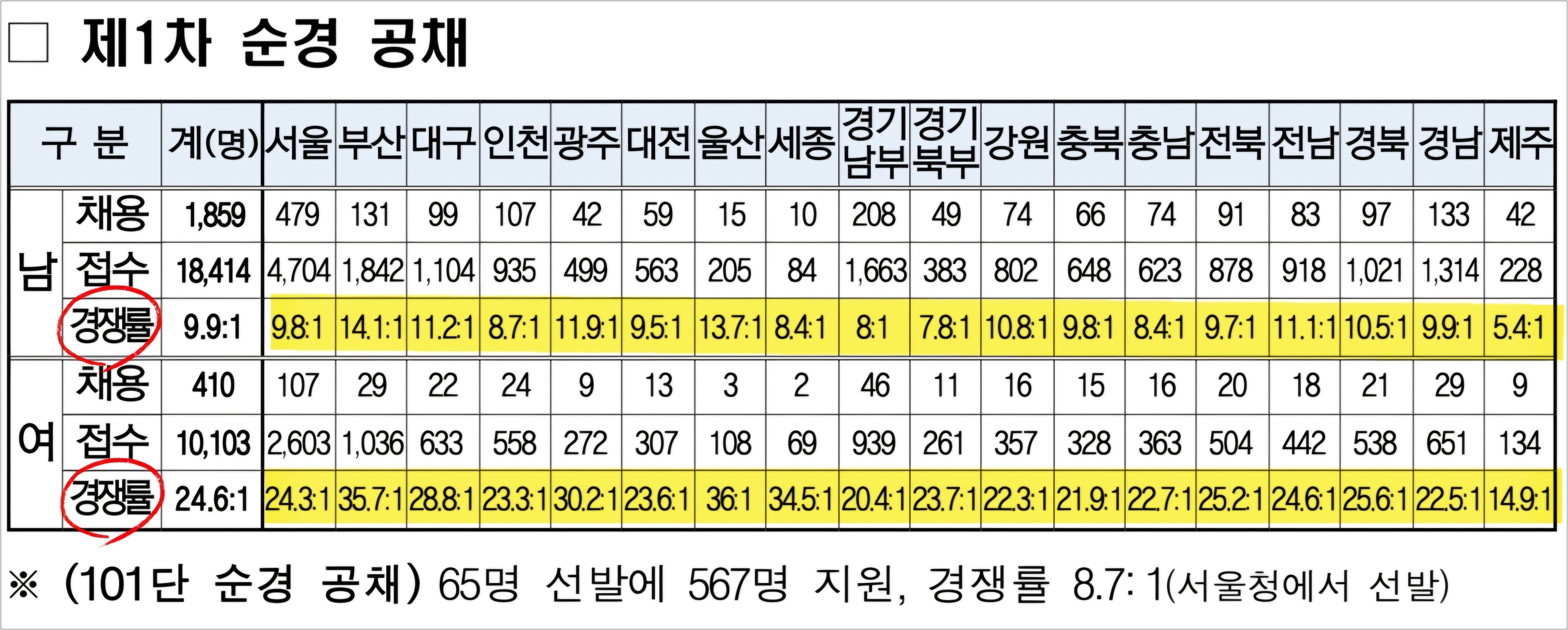 24년 1차 경찰시험 경쟁률