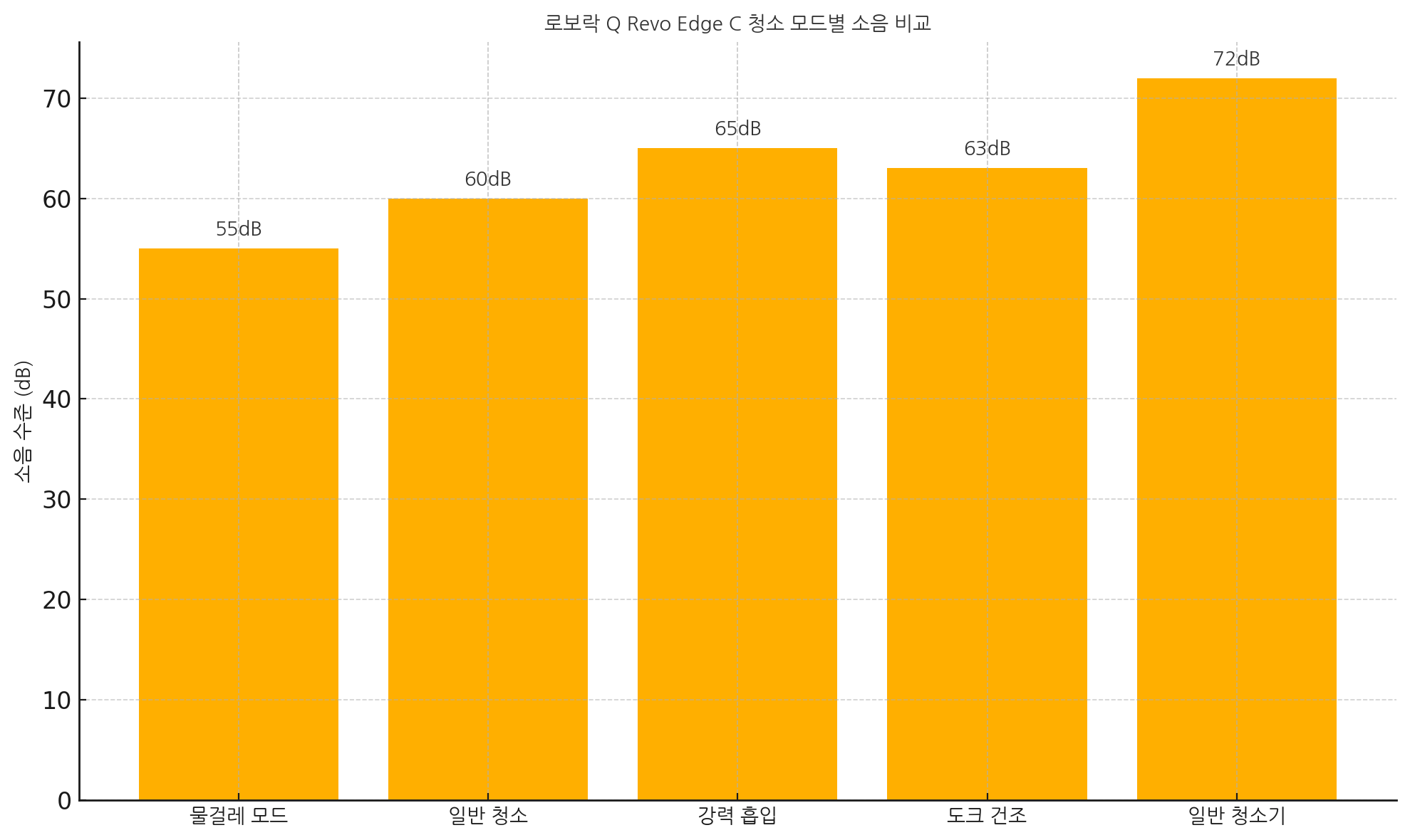 로보락 Q Revo Edge C 청소 모드별 소음 비교 그래프