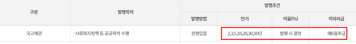 국채수익률