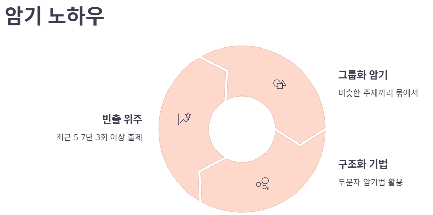 암기 노하우 핵심입니다.