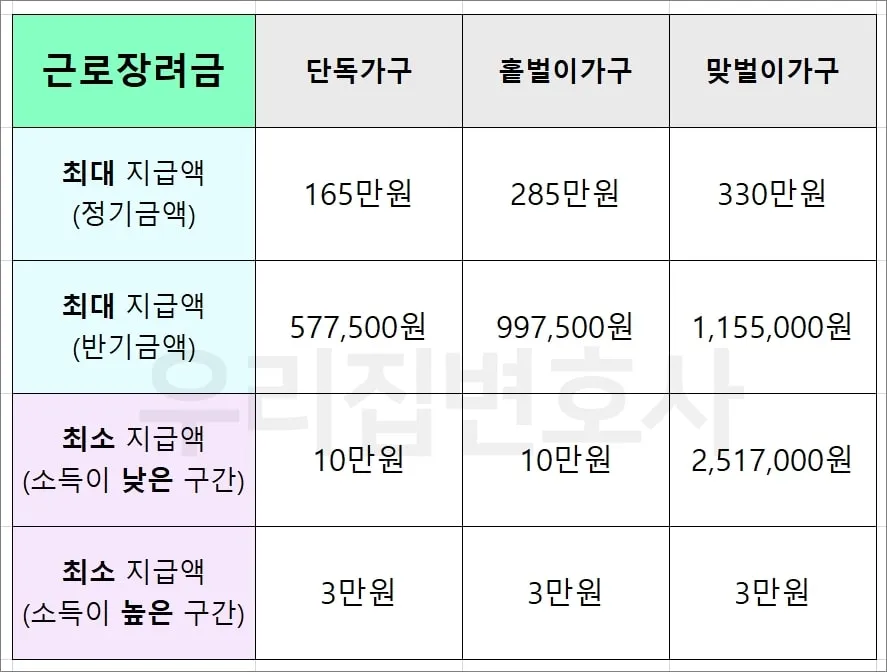 근로장려금 금액