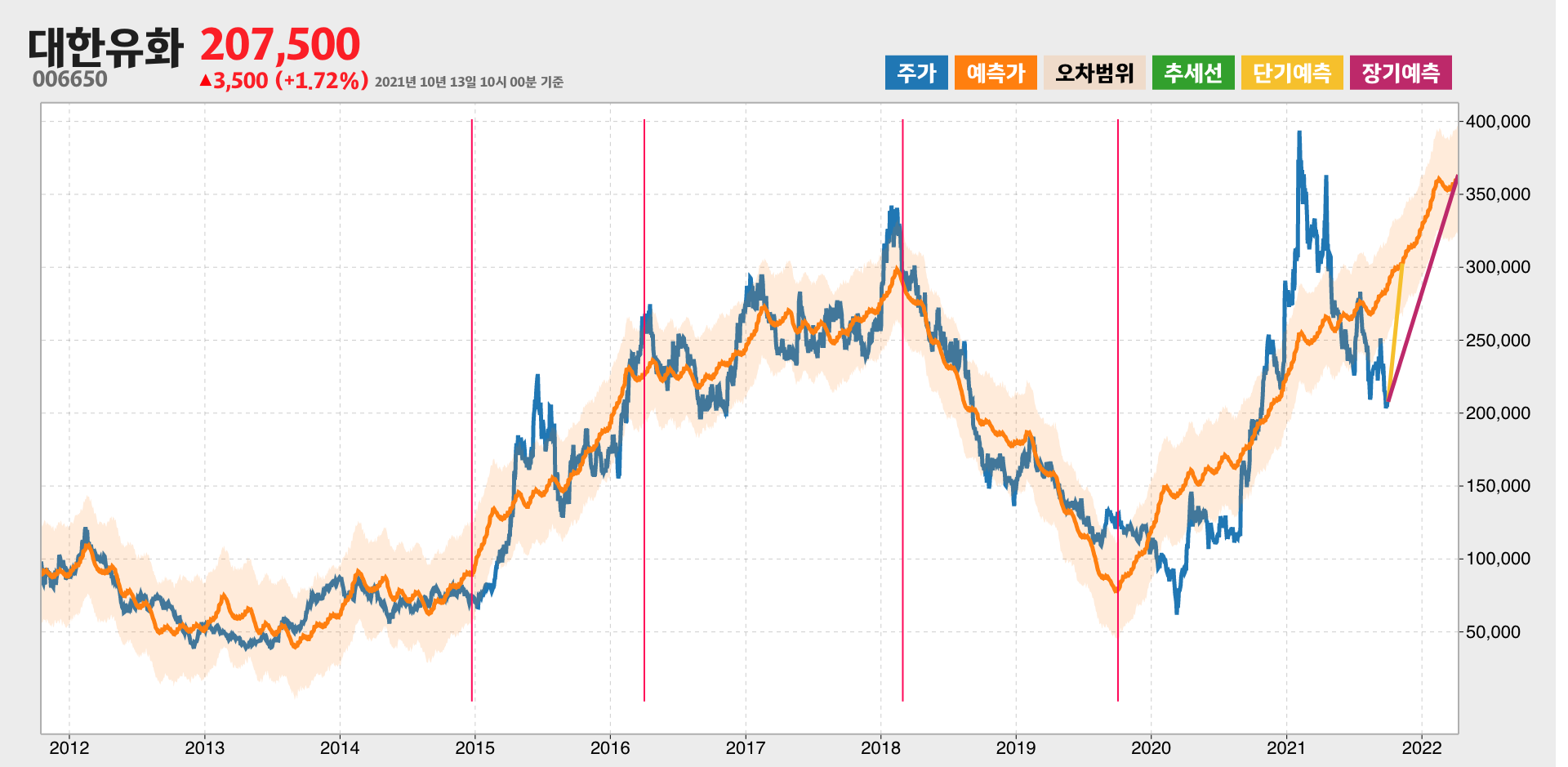 대한유화 예측주가