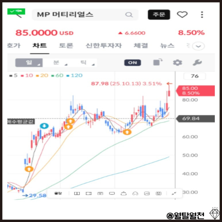 MP머티리얼스 주가