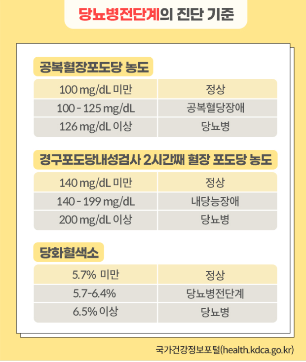 당뇨병전단계의 진단기준 / 출처 : 국가건강정보포털