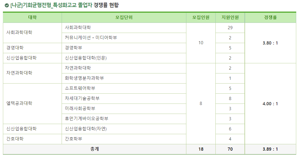 2023학년도 이화여자대학교 정시 나군 기회균형전형 특성화고교 졸업자 경쟁률 현황