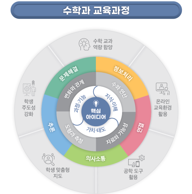 수학 교육과정