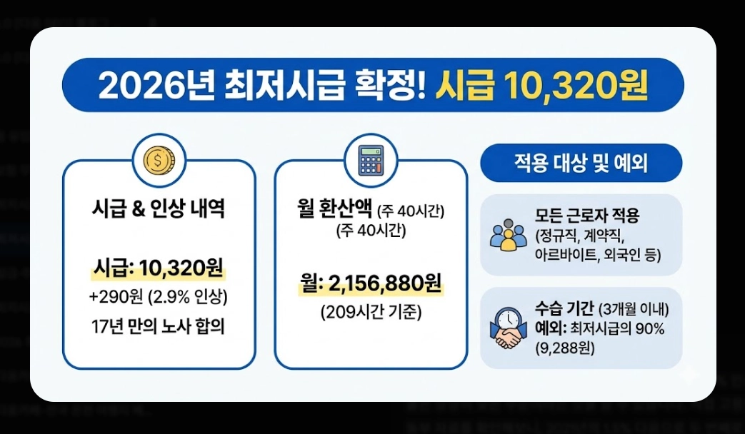 최저시급 인상률 비교 2026 - 17년만 노사합의 완전분석