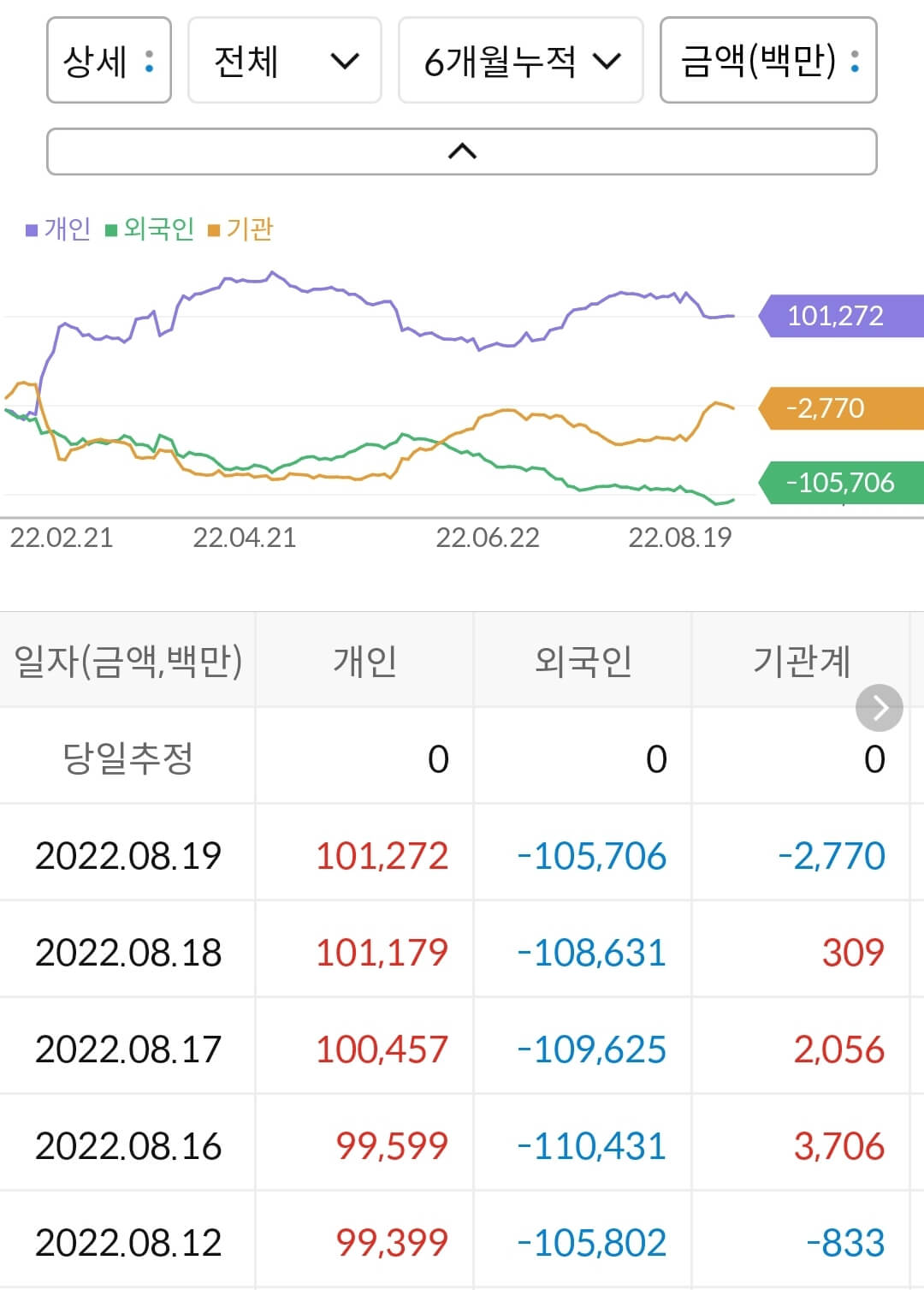 롯데케미칼 누적 수급