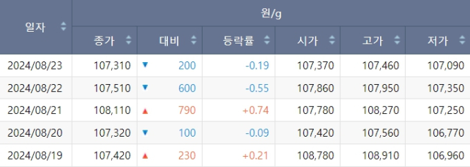 오늘의 금값시세