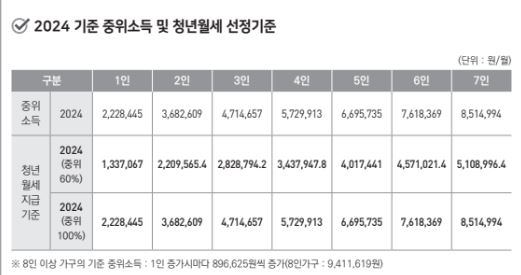 2024년 기준중위소득 및 청년월세 선정기준