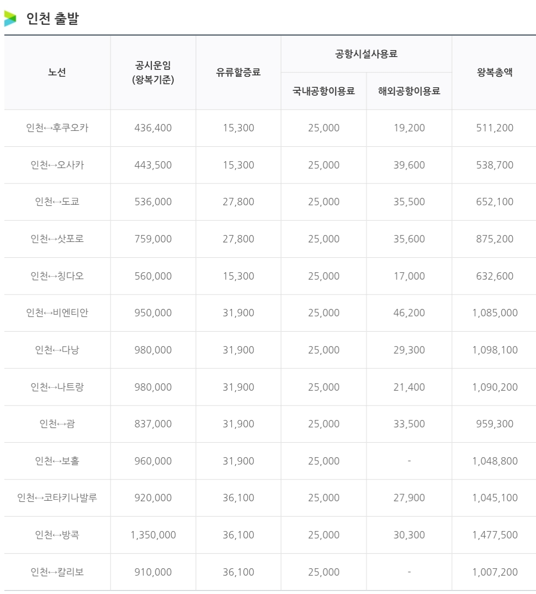 에어부산 국제선 인천출발 노선별 항공운임 안내
