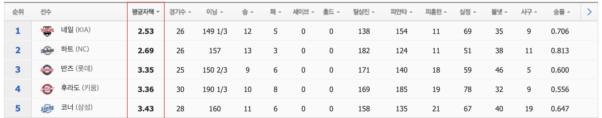 프로야구 투수 순위