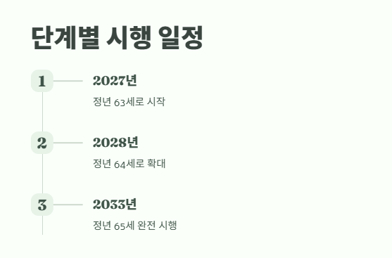 공무원 정년연장 65세 시행 시기 바로 보기 2