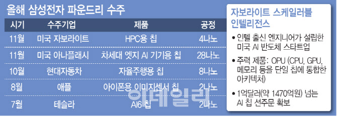 삼성전자 파운드리 수주