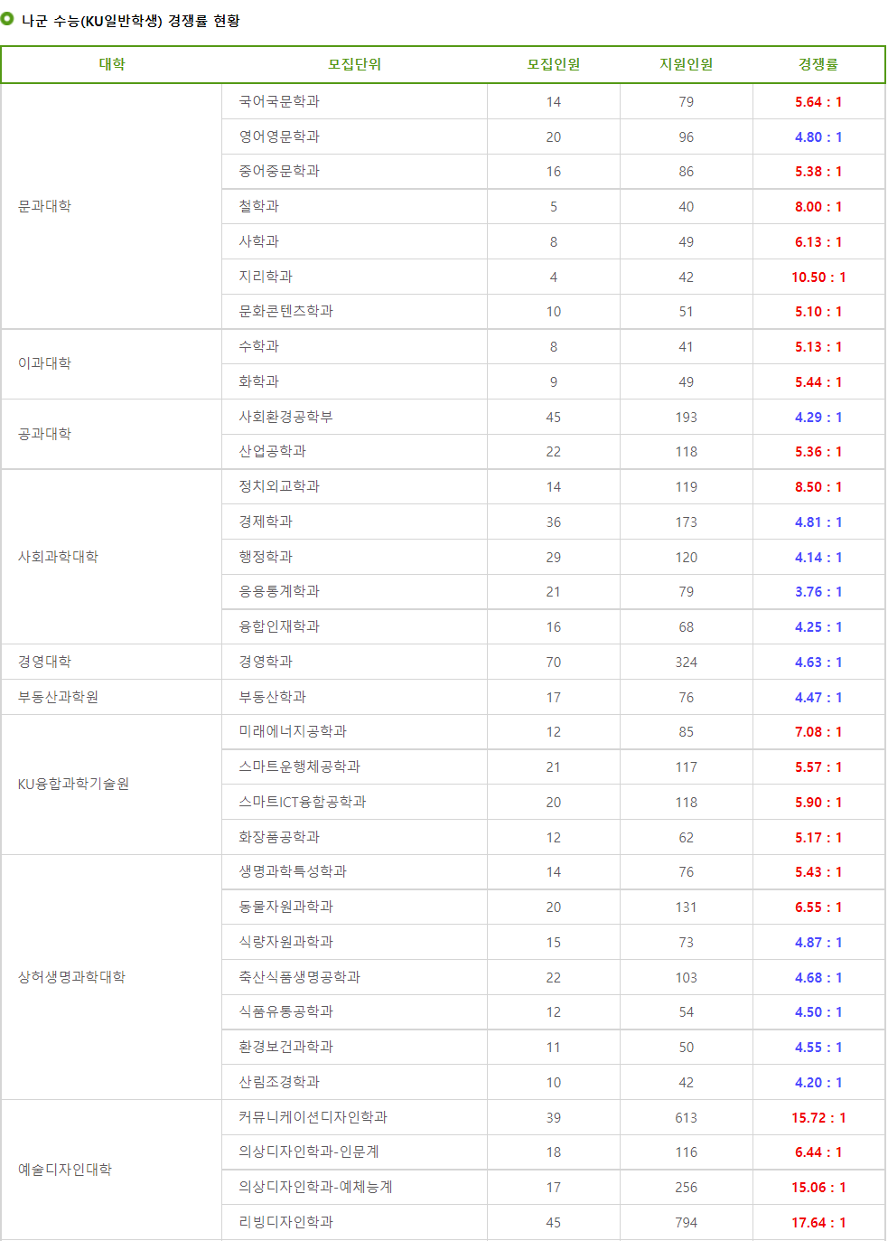 2023학년도 건국대학교 정시 수능 나군(KU일반학생) 경쟁률 현황