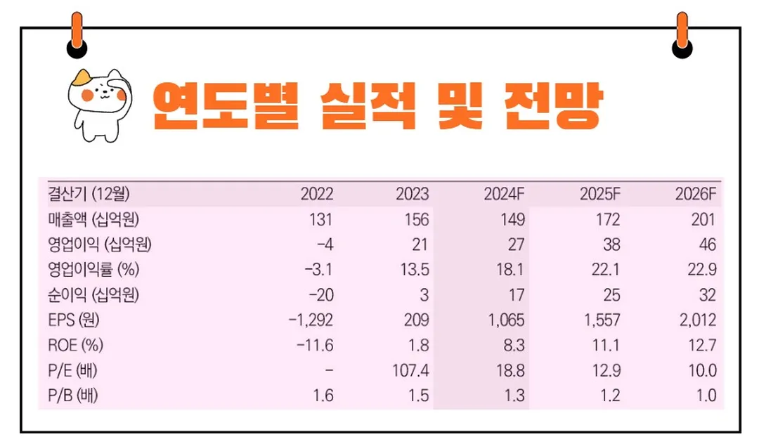 디오 실적전망