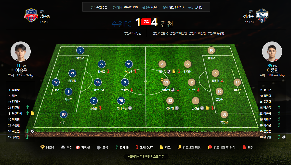 수원FC VS 김천 라인업