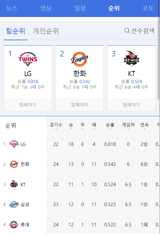 한화 단독 2위 등극