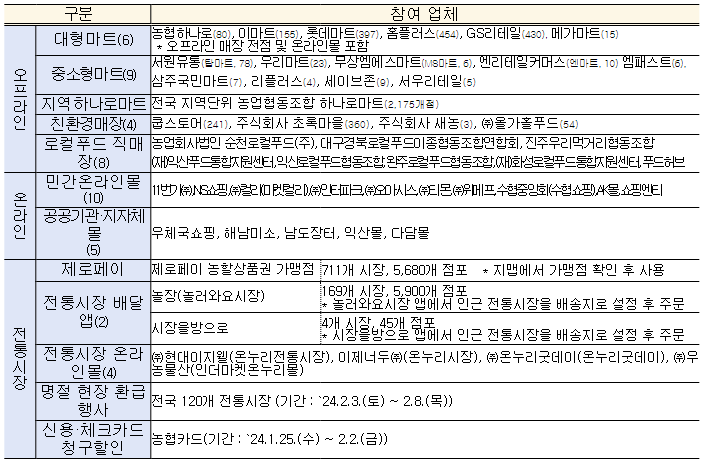2024년 2월 정책 설맞이 전통시장 온누리상품권 환급행사