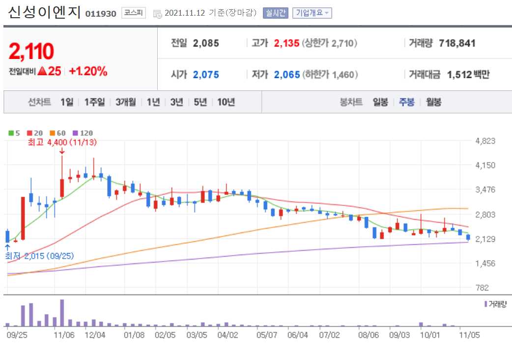 두나무 관련주 대장주 14종목
