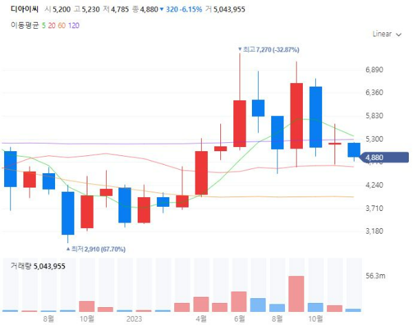 PBV목적기반차량관련주대장주수혜주TOP5_디아이씨