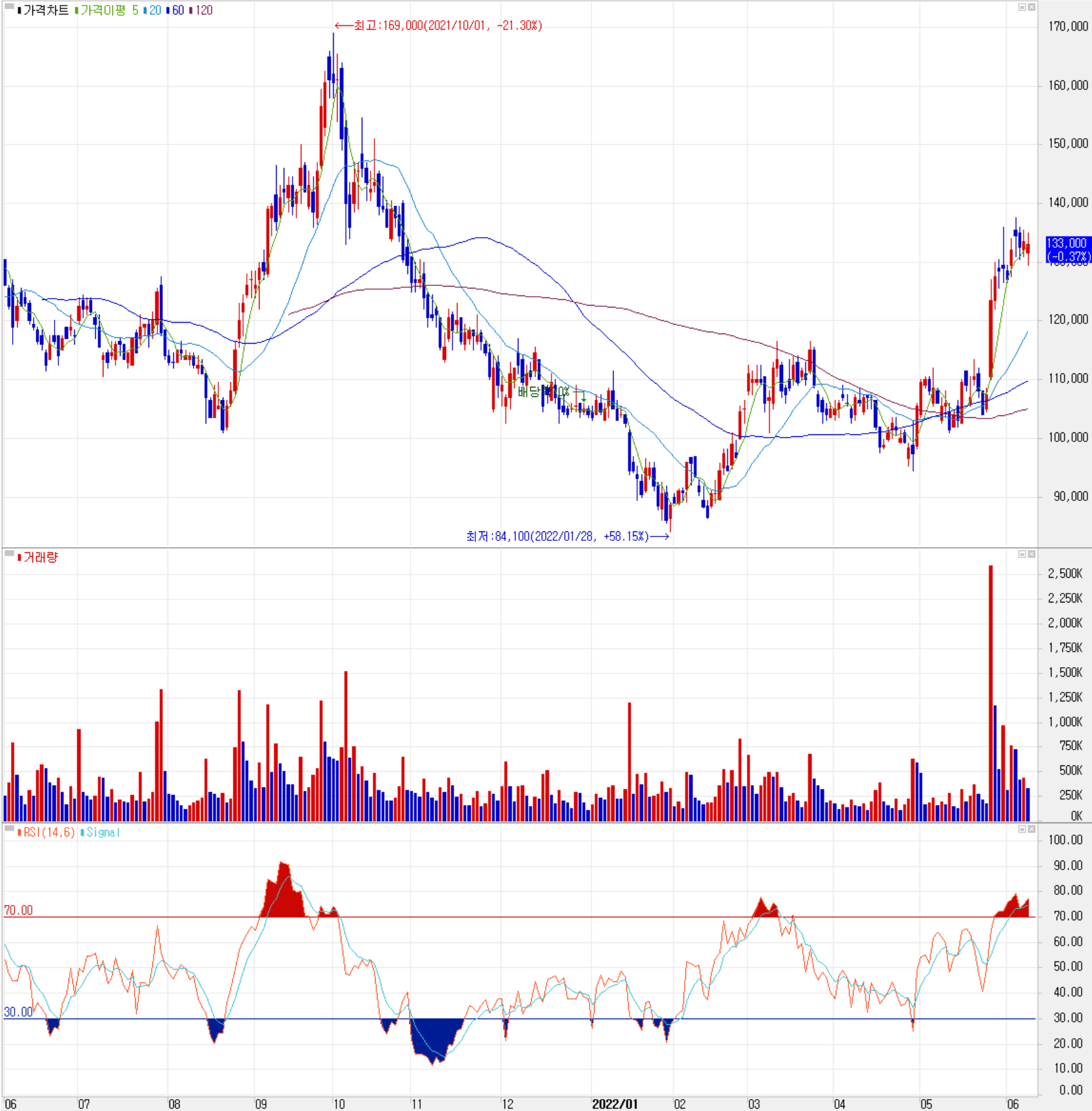 OCI - 주식 시세 (일봉: 2021.06 ~ 2022.06)